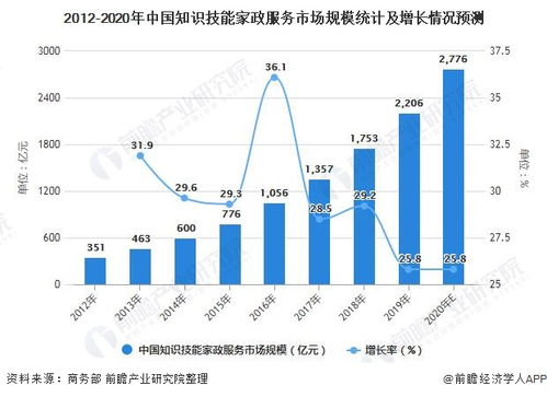 2021年中国家政服务行业市场规模及细分市场分析 知识技能型家政市场需求提升